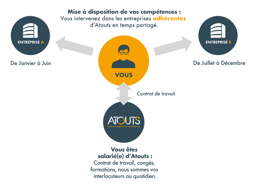 offre d’emploi Dinan Saint Malo Vitré Fougères, temps partagé comment ça marche